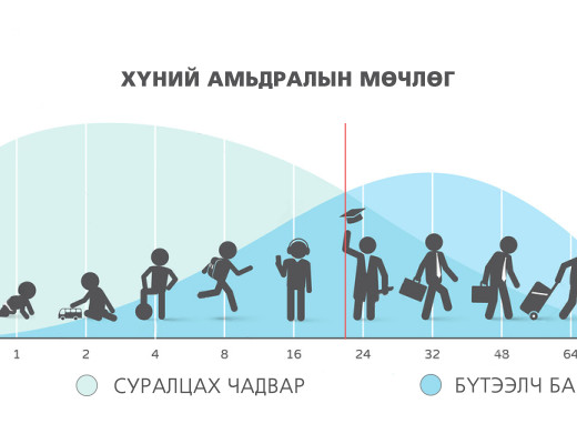 Суралцахад нас хязгаартай